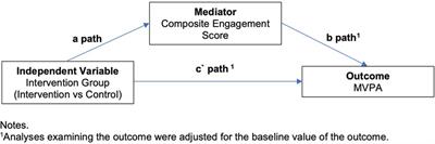 Does intervention engagement mediate physical activity change in a web-based computer-tailored physical activity intervention?—Secondary outcomes from a randomised controlled trial
